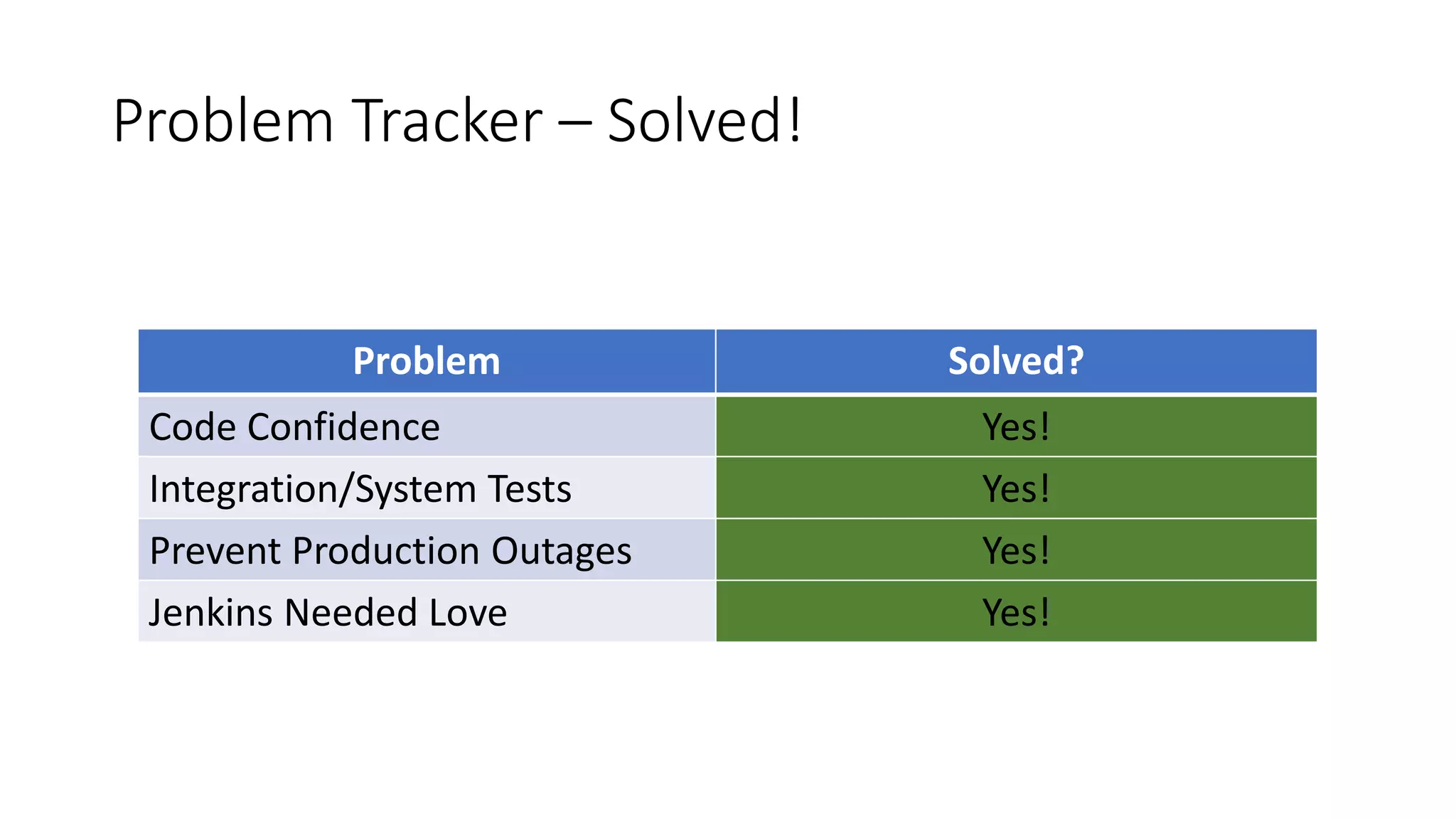 Problem Tracker – Solved!
Problem Solved?
Code Confidence Yes!
Integration/System Tests Yes!
Prevent Production Outages Yes!
Jenkins Needed Love Yes!
 