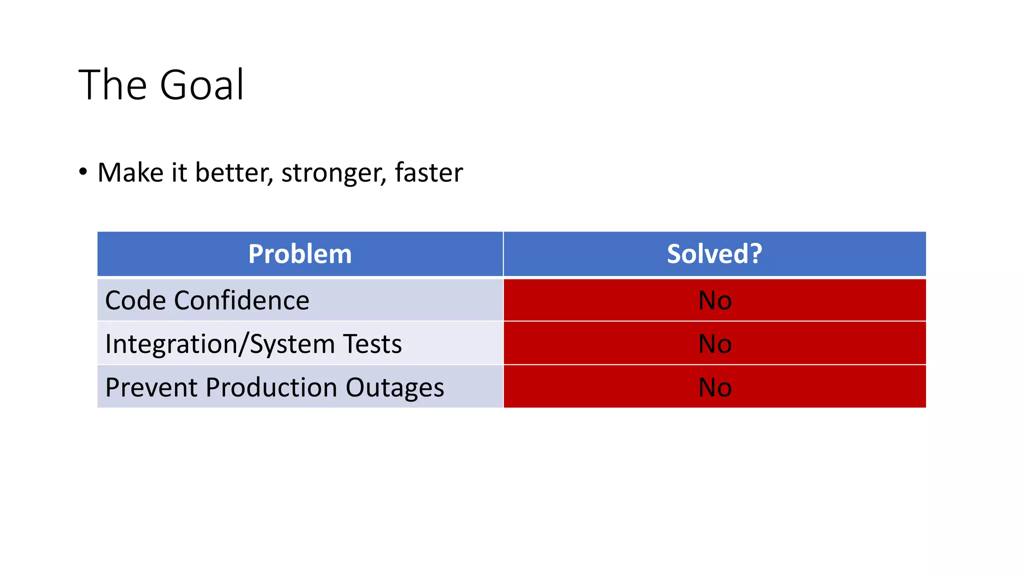 • Make it better, stronger, faster
The Goal
Problem Solved?
Code Confidence No
Integration/System Tests No
Prevent Production Outages No
 