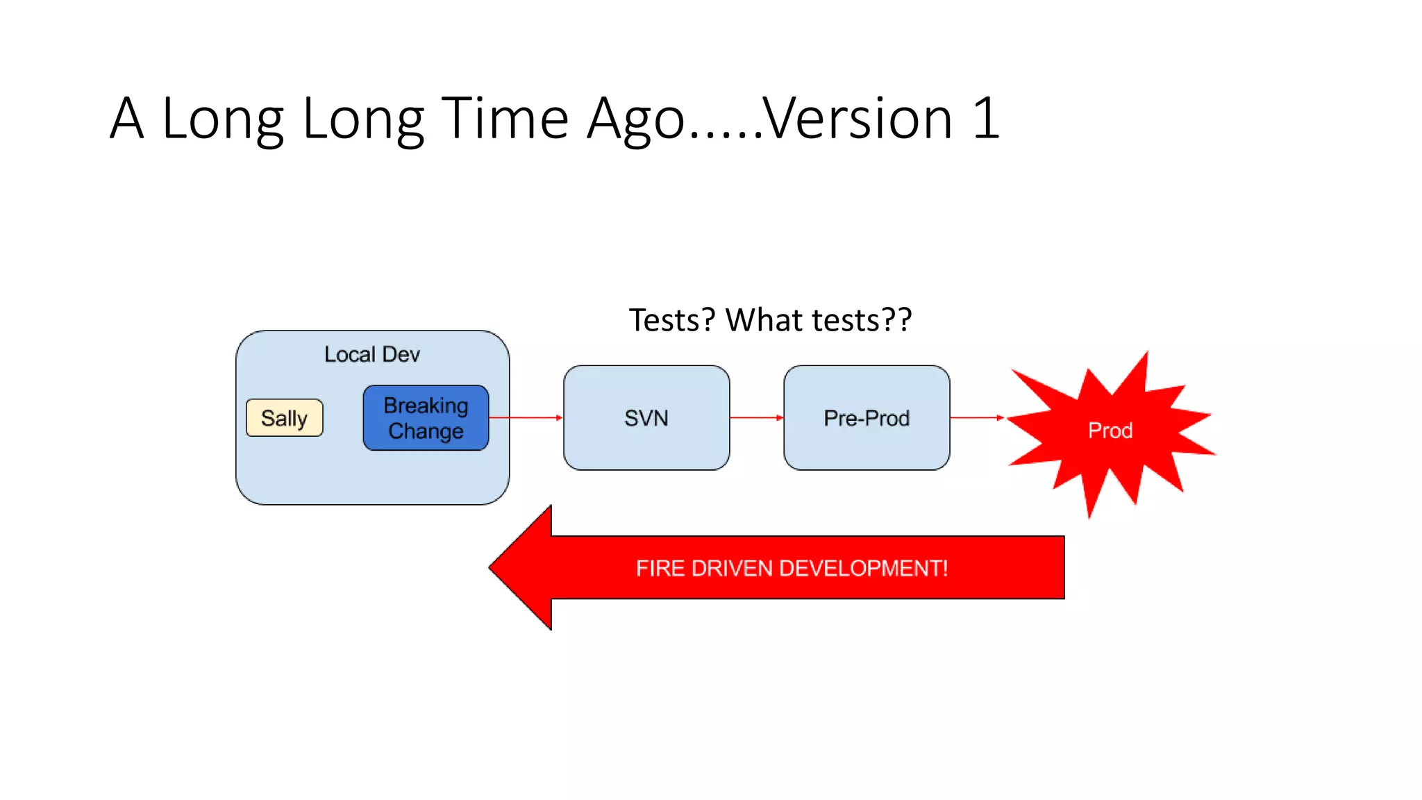A Long Long Time Ago.....Version 1
Tests? What tests??
 