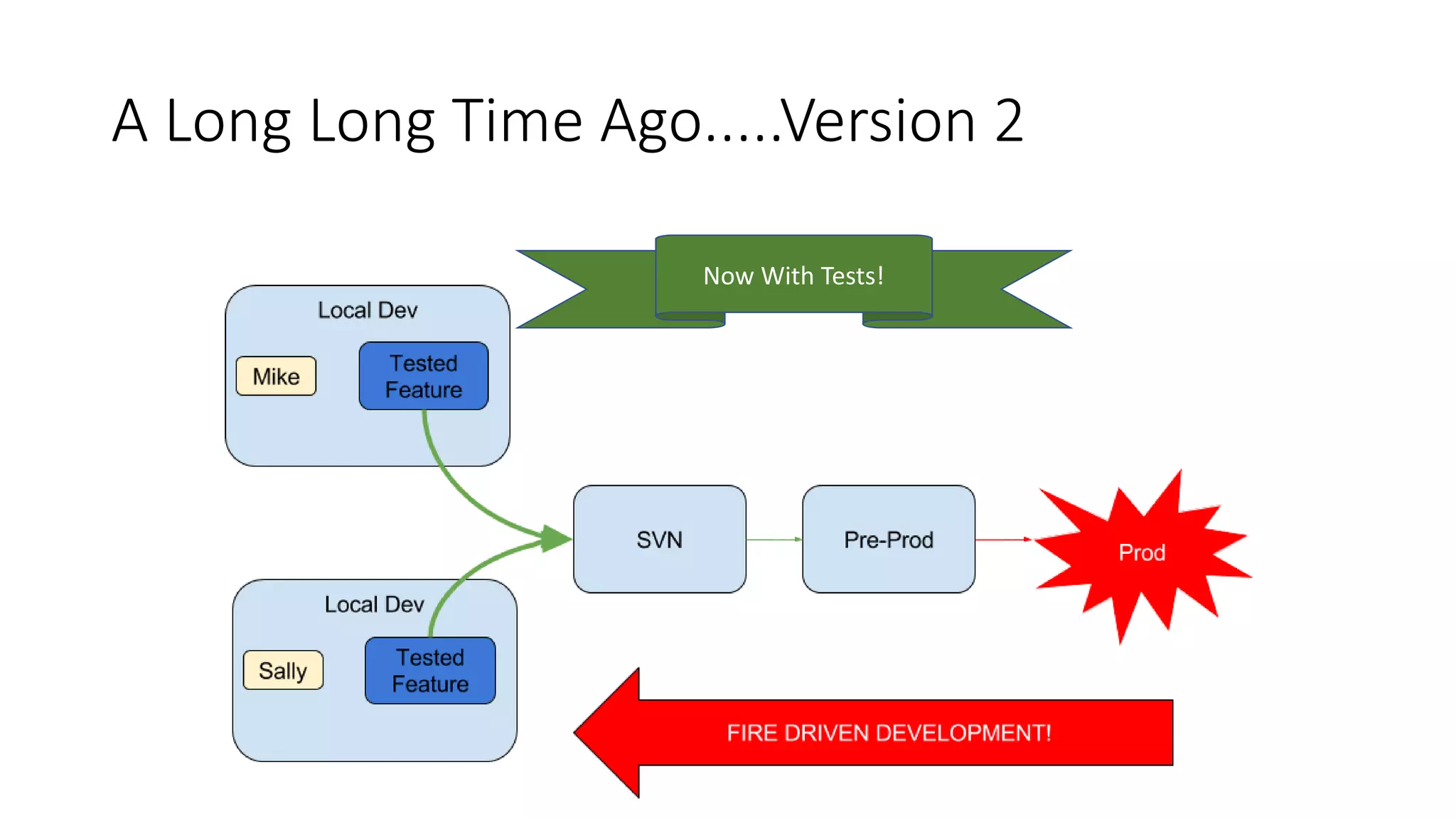 A Long Long Time Ago.....Version 2
Now With Tests!
 