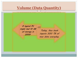 Volume (Data Quantity)
A typical PC
might had 10 GB
of storage in
2000.
Today, face book
ingests 500 TB of
new data everyday.
 