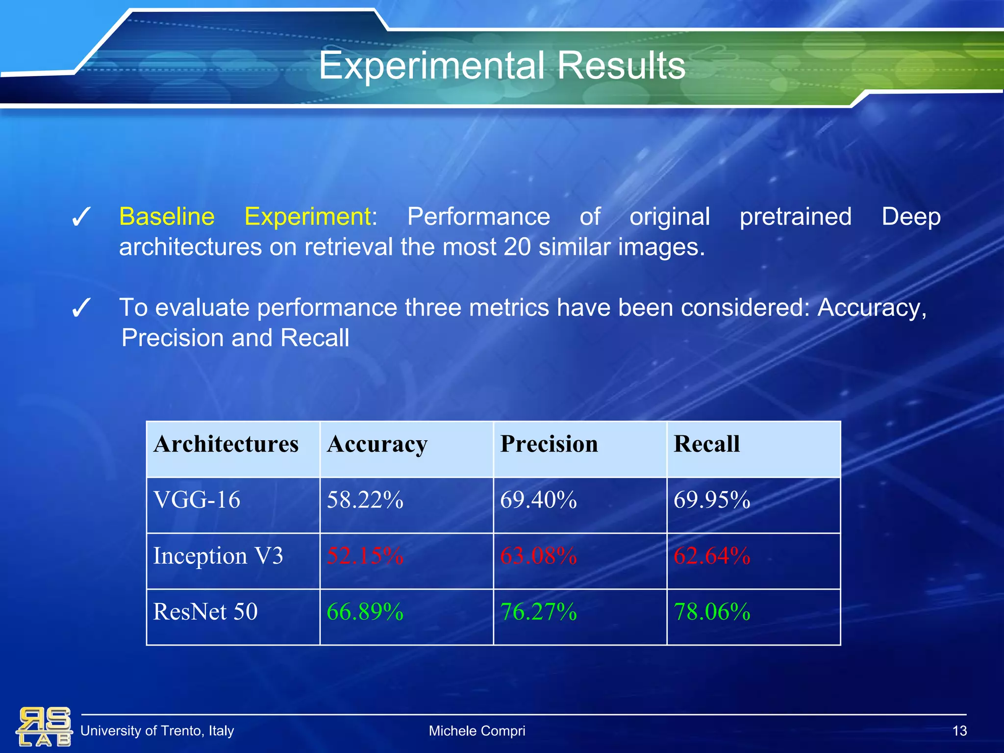 University of Trento, Italy
Experimental Results
13
Architectures Accuracy Precision Recall
VGG-16 58.22% 69.40% 69.95%
Inception V3 52.15% 63.08% 62.64%
ResNet 50 66.89% 76.27% 78.06%
✓ Baseline Experiment: Performance of original pretrained Deep
architectures on retrieval the most 20 similar images.
✓ To evaluate performance three metrics have been considered: Accuracy,
Precision and Recall
Michele Compri 13
 