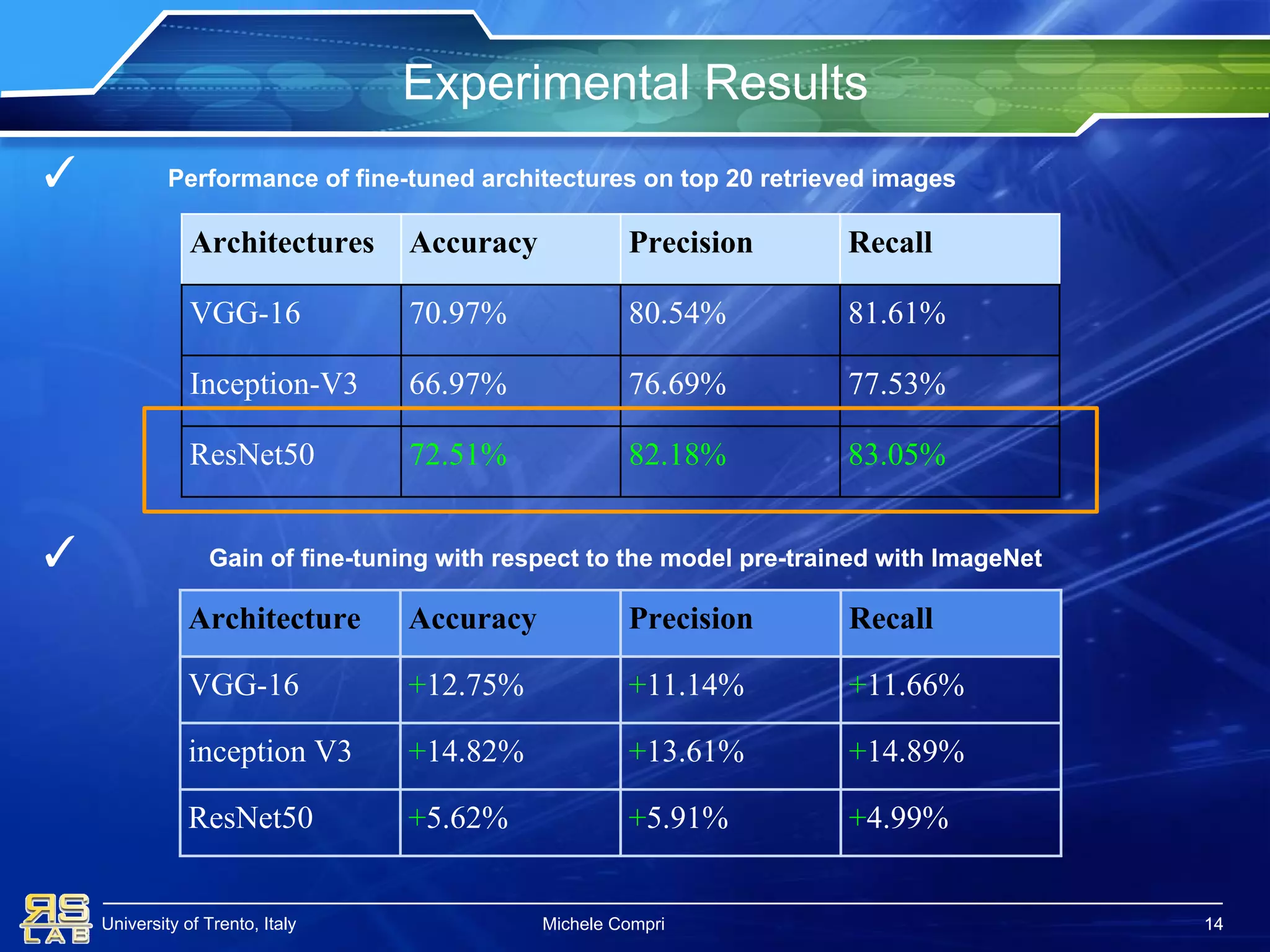 University of Trento, Italy
Experimental Results
14
Architectures Accuracy Precision Recall
VGG-16 70.97% 80.54% 81.61%
Inception-V3 66.97% 76.69% 77.53%
ResNet50 72.51% 82.18% 83.05%
Architecture Accuracy Precision Recall
VGG-16 +12.75% +11.14% +11.66%
inception V3 +14.82% +13.61% +14.89%
ResNet50 +5.62% +5.91% +4.99%
✓ Performance of fine-tuned architectures on top 20 retrieved images
✓ Gain of fine-tuning with respect to the model pre-trained with ImageNet
Michele Compri 14
 