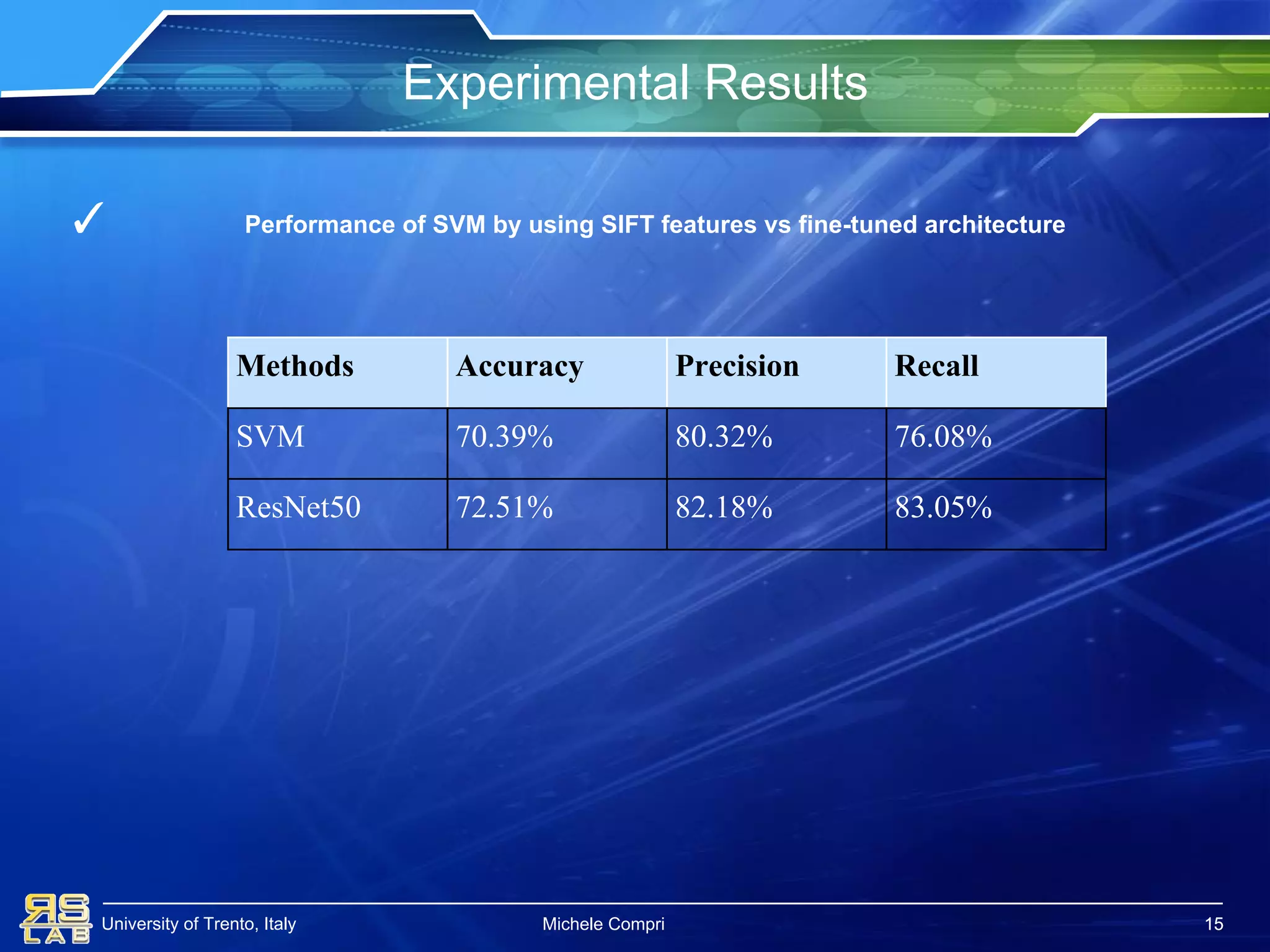 University of Trento, Italy
Experimental Results
15
Methods Accuracy Precision Recall
SVM 70.39% 80.32% 76.08%
ResNet50 72.51% 82.18% 83.05%
✓ Performance of SVM by using SIFT features vs fine-tuned architecture
Michele Compri 15
 