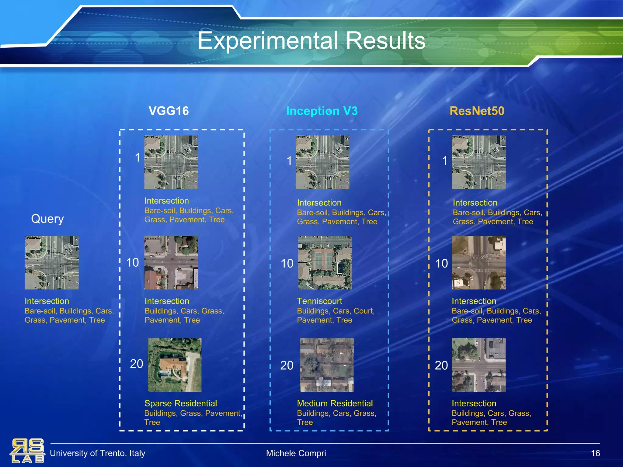 University of Trento, Italy
Experimental Results
16
Intersection
Buildings, Cars, Grass,
Pavement, Tree
Intersection
Buildings, Cars, Grass,
Pavement, Tree
Intersection
Bare-soil, Buildings, Cars,
Grass, Pavement, Tree
Tenniscourt
Buildings, Cars, Court,
Pavement, Tree
Sparse Residential
Buildings, Grass, Pavement,
Tree
Medium Residential
Buildings, Cars, Grass,
Tree
Intersection
Bare-soil, Buildings, Cars,
Grass, Pavement, Tree
Intersection
Bare-soil, Buildings, Cars,
Grass, Pavement, Tree
Intersection
Bare-soil, Buildings, Cars,
Grass, Pavement, Tree
Intersection
Bare-soil, Buildings, Cars,
Grass, Pavement, TreeQuery
VGG16 Inception V3 ResNet50
111
10 1010
202020
Michele Compri 16
 