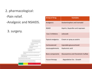 2. pharmacological:
-Pain relief.
-Analgesic and NSAIDS.
3. surgery.
ExamplesGroup of drug
Acetaminophen and tramadolAnalgesics
Aspirin, ibuprofen and naproxenNSAID
celecoxibCox-2 inhibitors
Cream or spray as zostrixTopical analgesics
Injectable glucocorticoidCorticosteroid
Hyaluronic acidviscosupplements
Glucosamine and Chondrotin SulfateBone components
degradative Enz GrowthFuture therapy
 