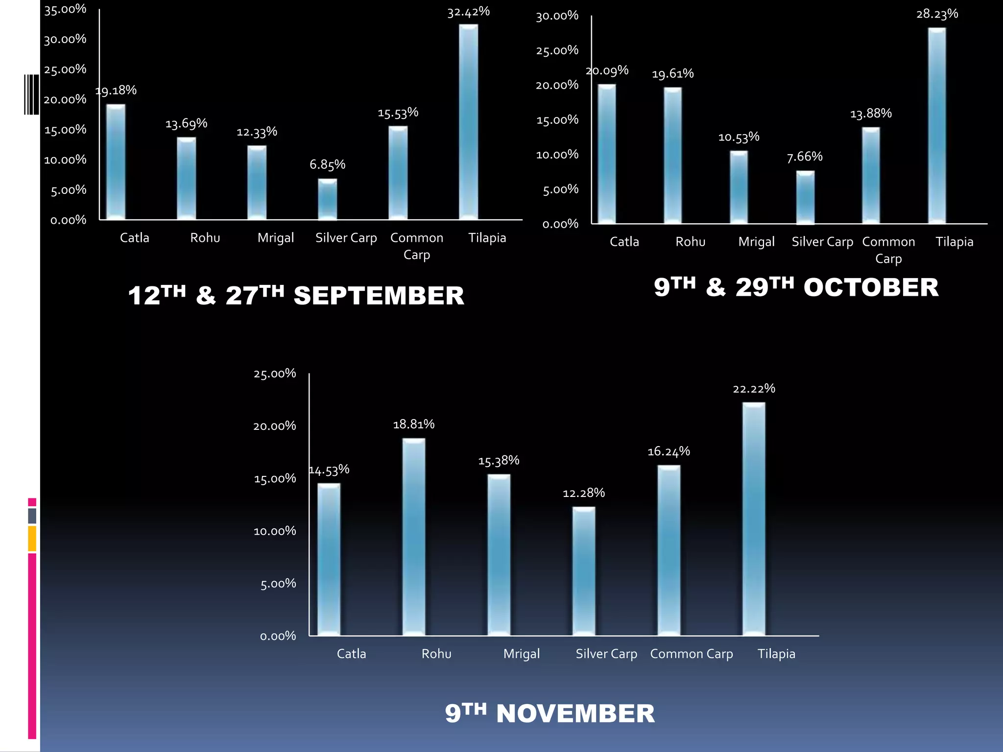12TH & 27TH SEPTEMBER
20.09% 19.61%
10.53%
7.66%
13.88%
28.23%
0.00%
5.00%
10.00%
15.00%
20.00%
25.00%
30.00%
Catla Rohu Mrigal Silver Carp Common
Carp
Tilapia
9TH & 29TH OCTOBER
14.53%
18.81%
15.38%
12.28%
16.24%
22.22%
0.00%
5.00%
10.00%
15.00%
20.00%
25.00%
Catla Rohu Mrigal Silver Carp Common Carp Tilapia
9TH NOVEMBER
19.18%
13.69%
12.33%
6.85%
15.53%
32.42%
0.00%
5.00%
10.00%
15.00%
20.00%
25.00%
30.00%
35.00%
Catla Rohu Mrigal Silver Carp Common
Carp
Tilapia