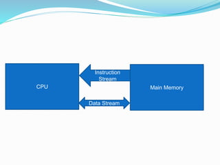 CPU Main Memory
Instruction
Stream
Data Stream
 