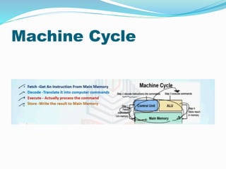Machine Cycle
 