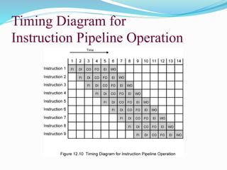 Timing Diagram for
Instruction Pipeline Operation
 