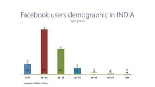Facebook users demographic in INDIA
(age group)
 