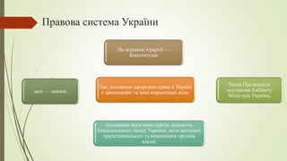 Правова система України
Так, основним джерелом права в Україні
є законодавчі та інші нормативні акти.
На вершині ієрархії —
Конституція
далі — закони,
Укази Президента,
постанови Кабінету
Міністрів України,
підзаконні акти міністерств, відомств,
Національного банку України, акти місцевих
представницьких та виконавчих органів
влади.
 
