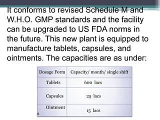 Dosage Form Capacity/ month/ single shift
Tablets 600 lacs
Capsules 25 lacs
Ointment
s
15 lacs
It conforms to revised Schedule M and
W.H.O. GMP standards and the facility
can be upgraded to US FDA norms in
the future. This new plant is equipped to
manufacture tablets, capsules, and
ointments. The capacities are as under:
 