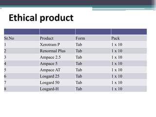 Ethical product
Sr.No Product Form Pack
1 Xerotram P Tab 1 x 10
2 Renormal Plus Tab 1 x 10
3 Ampace 2.5 Tab 1 x 10
4 Ampace 5 Tab 1 x 10
5 Ampace AT Tab 1 x 10
6 Losgard 25 Tab 1 x 10
7 Losgard 50 Tab 1 x 10
8 Losgard-H Tab 1 x 10
 
