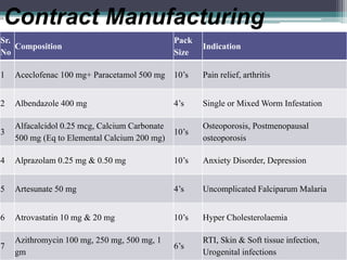 Contract Manufacturing
Sr.
No
Composition
Pack
Size
Indication
1 Aceclofenac 100 mg+ Paracetamol 500 mg 10’s Pain relief, arthritis
2 Albendazole 400 mg 4’s Single or Mixed Worm Infestation
3
Alfacalcidol 0.25 mcg, Calcium Carbonate
500 mg (Eq to Elemental Calcium 200 mg)
10’s
Osteoporosis, Postmenopausal
osteoporosis
4 Alprazolam 0.25 mg & 0.50 mg 10’s Anxiety Disorder, Depression
5 Artesunate 50 mg 4’s Uncomplicated Falciparum Malaria
6 Atrovastatin 10 mg & 20 mg 10’s Hyper Cholesterolaemia
7
Azithromycin 100 mg, 250 mg, 500 mg, 1
gm
6’s
RTI, Skin & Soft tissue infection,
Urogenital infections
 