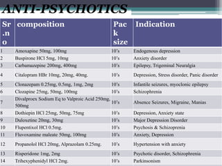 ANTI-PSYCHOTICS
Sr
.n
o
composition Pac
k
size
Indication
1 Amoxapine 50mg, 100mg 10’s Endogenous depression
2 Buspirone HCl 5mg, 10mg 10’s Anxiety disorder
3 Carbamazepine 200mg, 400mg 10’s Epilepsy, Trigeminal Neuralgia
4 Citalopram HBr 10mg, 20mg, 40mg. 10’s Depression, Stress disorder, Panic disorder
5 Clonazepam 0.25mg, 0.5mg, 1mg, 2mg 10’s Infantile seizures, myoclonic epilepsy
6 Clozapine 25mg, 50mg, 100mg 10’s Schizophrenia
7
Divalproex Sodium Eq to Valproic Acid 250mg,
500mg
10’s Absence Seizures, Migraine, Manias
8 Dothiepin HCl 25mg, 50mg, 75mg 10’s Depression, Anxiety state
9 Duloxetine 20mg, 30mg 10’s Major Depression Disorder
10 Flupentixol HCl 0.5mg. 10’s Psychosis & Schizoprenia
11 Fluvoxamine maleate 50mg, 100mg 10’s Anxiety, Depression
12 Propanolol HCl 20mg, Alprazolam 0.25mg. 10’s Hypertension with anxiety
13 Risperidone 1mg, 2mg 10’s Psychotic disorder, Schizophrenia
14 Trihexyphenidyl HCl 2mg. 10’s Parkinsonism
 