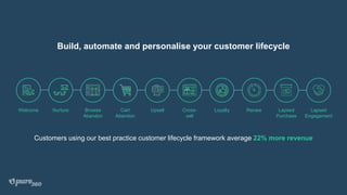Build, automate and personalise your customer lifecycle
NurtureWelcome Browse
Abandon
Cart
Abandon
Cross-
sell
Upsell Loyalty Renew Lapsed
Purchase
Lapsed
Engagement
Customers using our best practice customer lifecycle framework average 22% more revenue
 
