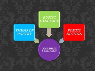 COLERIDGE’
S CRITICISM
THEMS OF
POETRY
RUSTIC
LANGUAGE
POETIC
DICTION
 