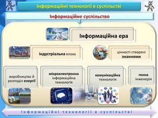 Чашук О.Ф., вчитель інформатики ЗОШ№23,
Луцьк
Чашук О.Ф., вчитель інформатики ЗОШ№23,
Луцьк
Інформаційні технології в суспільстві
І н ф о р м а ц і й н і т е х н о л о г і ї в с у с п і л ь с т в і
Інформаційне суспільство
Інформаційна ера
індустріальна епоха
виробництво й
розподіл енергії
мікроелектронна
інформаційна
технологія
комунікаційна
технологія
генна
інженерія
цінності створені
знаннями
 