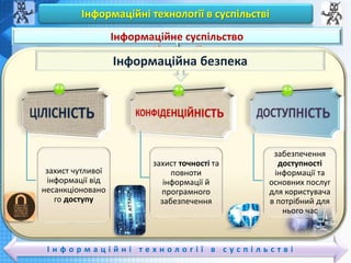 Чашук О.Ф., вчитель інформатики ЗОШ№23,
Луцьк
Чашук О.Ф., вчитель інформатики ЗОШ№23,
Луцьк
Інформаційні технології в суспільстві
І н ф о р м а ц і й н і т е х н о л о г і ї в с у с п і л ь с т в і
Вивчаємо
Інформаційне суспільство
Інформаційна безпека
захист чутливої
інформації від
несанкціоновано
го доступу
захист точності та
повноти
інформації й
програмного
забезпечення
забезпечення
доступності
інформації та
основних послуг
для користувача
в потрібний для
нього час
 