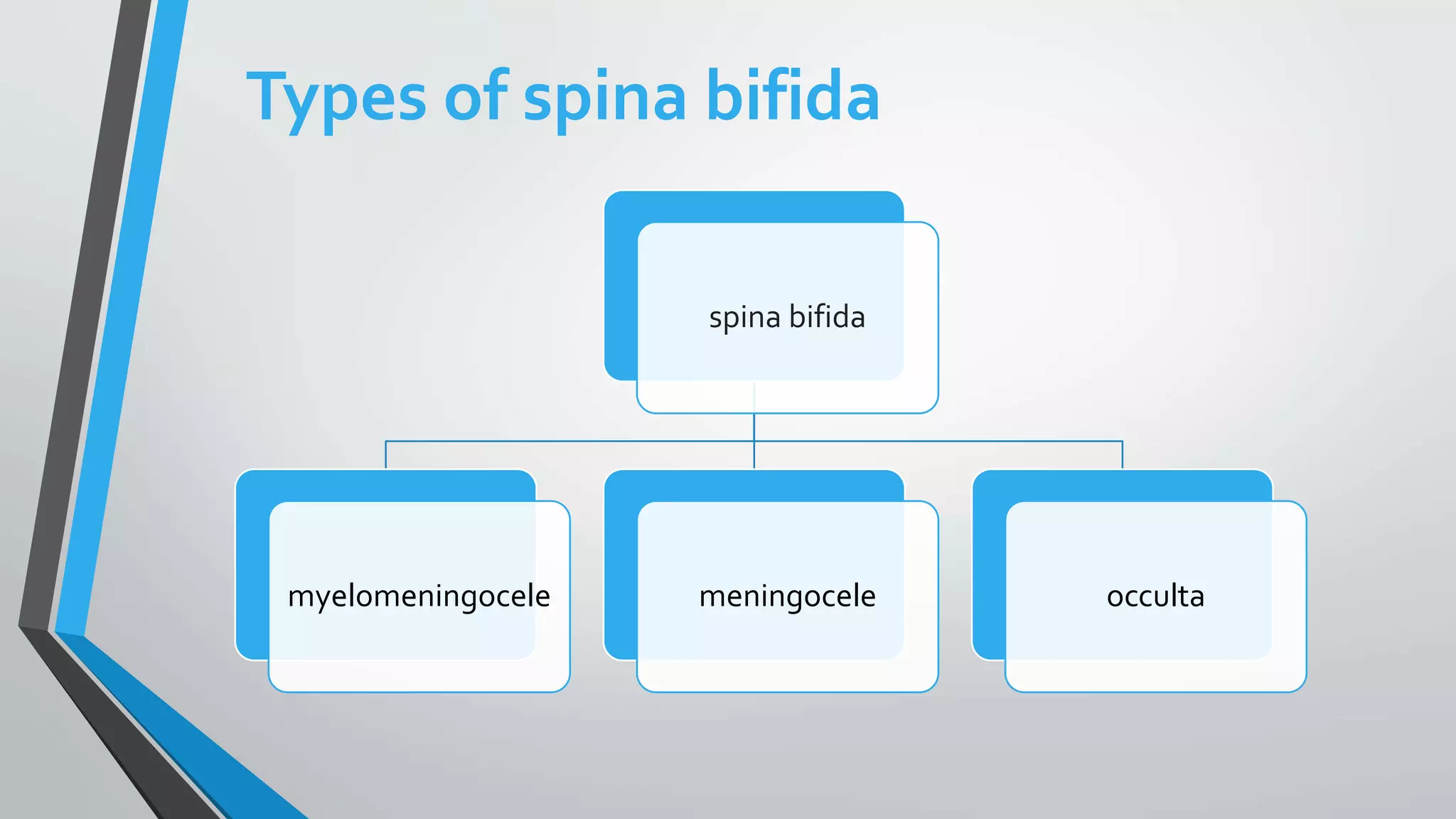 Types of spina bifida
spina bifida
myelomeningocele meningocele occulta
 