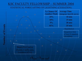KSC FACULTY FELLOWSHIP – SUMMER 2004
STATISTICAL FORECASTING OF LIGHTNING (CESSATION)
(TLast – T2nd Last)
NumberofEvents
Best-Fit Curve
(Family, Coefficients,
Goodness of Fit)
% Chance Of
Another Flash
25%
10%
5%
01%
Average Time
(integrate best-fit curve)
10 min
15 min
20 min
25 min
Hypothetical
Integration form
of best-fit equation
t-to-infinity
 