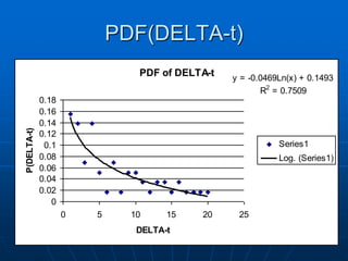 PDF(DELTA-t)
PDF of DELTA-t y = -0.0469Ln(x) + 0.1493
R2
= 0.7509
0
0.02
0.04
0.06
0.08
0.1
0.12
0.14
0.16
0.18
0 5 10 15 20 25
DELTA-t
P(DELTA-t)
Series1
Log. (Series1)
 