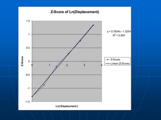 Z-Score of Ln(Displacement)
y = 0.7604x - 1.3254
R
2
= 0.997
-1.5
-1
-0.5
0
0.5
1
1.5
0 1 2 3 4
Ln( Displacment )
Z-Score
Z-Score
Linear (Z-Score)
 