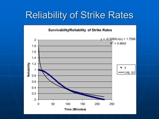 Reliability of Strike Rates
Survivability/Reliability of Strike Rates
y = -0.3085Ln(x) + 1.7599
R2
= 0.8642
0
0.2
0.4
0.6
0.8
1
1.2
1.4
1.6
1.8
2
0 50 100 150 200 250
Time (Minutes)
Reliability
y
Log. (y)
 