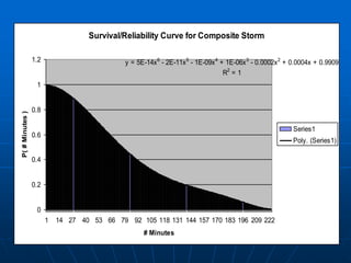 Survival/Reliability Curve for Composite Storm
y = 5E-14x6
- 2E-11x5
- 1E-09x4
+ 1E-06x3
- 0.0002x2
+ 0.0004x + 0.9909
R2
= 1
0
0.2
0.4
0.6
0.8
1
1.2
1 14 27 40 53 66 79 92 105 118 131 144 157 170 183 196 209 222
# Minutes
P(#Minutes)
Series1
Poly. (Series1)
 