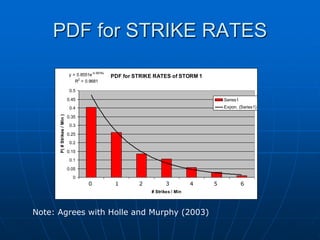 PDF for STRIKE RATES
PDF for STRIKE RATES of STORM 1y = 0.8551e-0.5876x
R2
= 0.9681
0
0.05
0.1
0.15
0.2
0.25
0.3
0.35
0.4
0.45
0.5
1 2 3 4 5 6 7
# Strikes / Min
P(#Strikes/Min)
Series1
Expon. (Series1)
0 1 2 3 4 5 6
Note: Agrees with Holle and Murphy (2003)
 