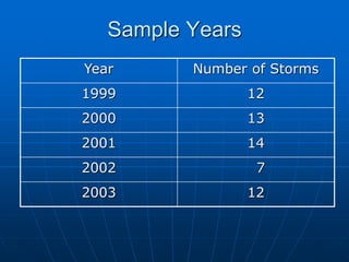 Sample Years
Year Number of Storms
1999 12
2000 13
2001 14
2002 7
2003 12
 
