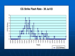 CG Strike Flash Rate - 30 Jul 03
0
1
2
3
4
5
6
7
8
9
0:02
0:09
0:16
0:23
0:30
0:37
0:44
0:51
0:58
1:05
1:12
1:19
1:26
1:33
1:40
1:47
1:54
2:01
2:08
2:15
2:22
2:29
2:36
2:43
Time(Z)
#CGStrikes
CG Strikes
 