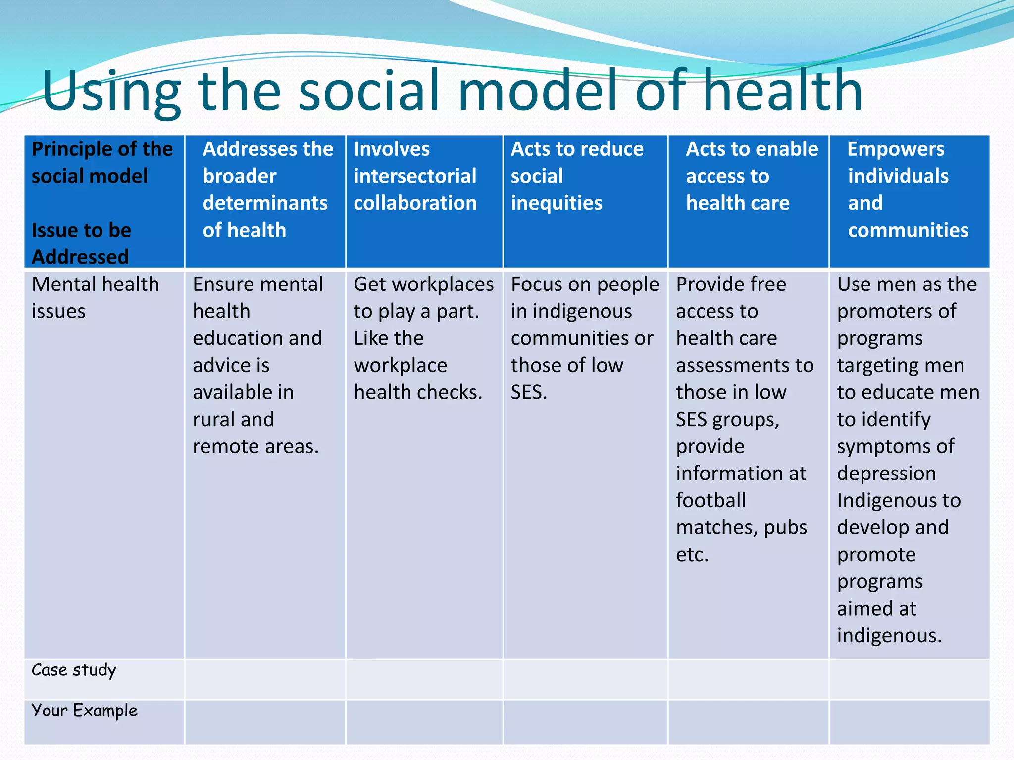 Using the social model of health
Principle of the    Addresses the Involves           Acts to reduce     Acts to enable   Empowers
social model        broader       intersectorial     social             access to        individuals
                    determinants collaboration       inequities         health care      and
Issue to be         of health                                                            communities
Addressed
Mental health      Ensure mental   Get workplaces    Focus on people   Provide free      Use men as the
issues             health          to play a part.   in indigenous     access to         promoters of
                   education and   Like the          communities or    health care       programs
                   advice is       workplace         those of low      assessments to    targeting men
                   available in    health checks.    SES.              those in low      to educate men
                   rural and                                           SES groups,       to identify
                   remote areas.                                       provide           symptoms of
                                                                       information at    depression
                                                                       football          Indigenous to
                                                                       matches, pubs     develop and
                                                                       etc.              promote
                                                                                         programs
                                                                                         aimed at
                                                                                         indigenous.
Case study

Your Example
 