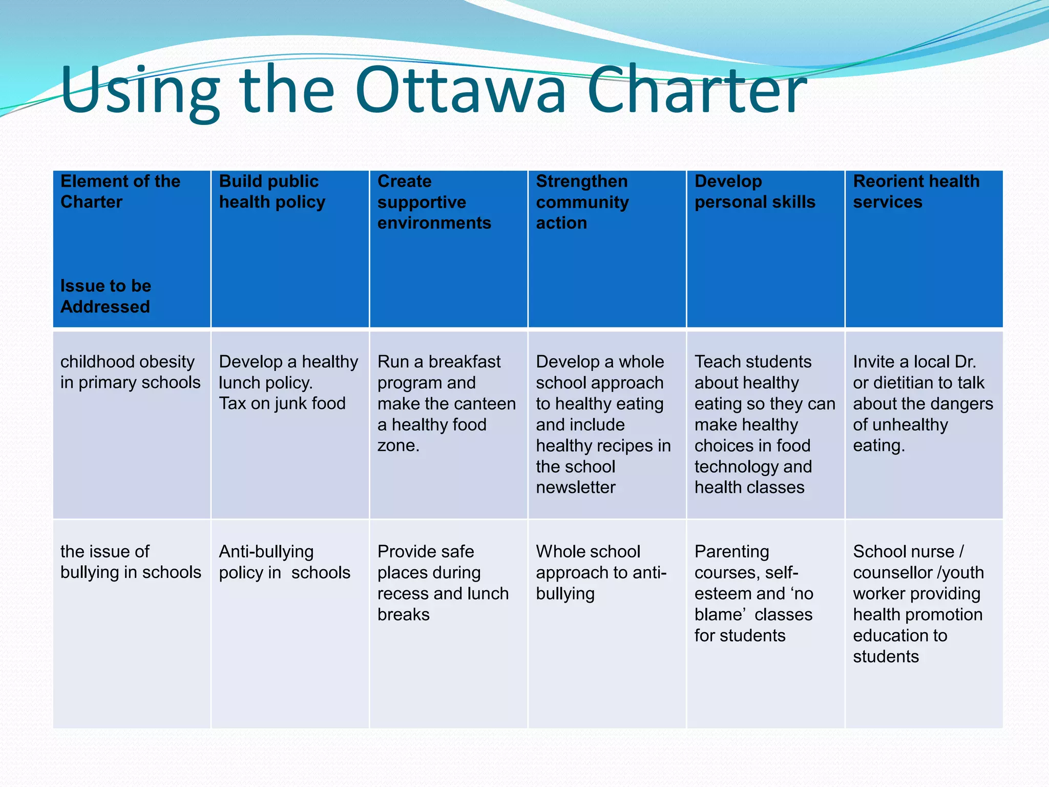 Using the Ottawa Charter
Element of the       Build public        Create             Strengthen           Develop              Reorient health
Charter              health policy       supportive         community            personal skills      services
                                         environments       action


Issue to be
Addressed


childhood obesity    Develop a healthy   Run a breakfast    Develop a whole      Teach students       Invite a local Dr.
in primary schools   lunch policy.       program and        school approach      about healthy        or dietitian to talk
                     Tax on junk food    make the canteen   to healthy eating    eating so they can   about the dangers
                                         a healthy food     and include          make healthy         of unhealthy
                                         zone.              healthy recipes in   choices in food      eating.
                                                            the school           technology and
                                                            newsletter           health classes


the issue of        Anti-bullying        Provide safe       Whole school         Parenting            School nurse /
bullying in schools policy in schools    places during      approach to anti-    courses, self-       counsellor /youth
                                         recess and lunch   bullying             esteem and ‘no       worker providing
                                         breaks                                  blame’ classes       health promotion
                                                                                 for students         education to
                                                                                                      students
 