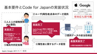 ҪCode for JapanΌgװ״r
5
??νӴ֪
(BLEͨ)
ṩǩ`׵ԗ^
ڥ`()??Υǩ`ṩ
ߤvǩ`
gװ
늲ȵȤΥ`
󥰤gʩС
Apple/Google APIؤ
?ǰȤƌgװ
Pgװ
I/F_?ӾA֤gװ趨
gװ
Apple/Google Iߤ}ؤ
gǥåUƌgװ
Apple/Google ?ʽˤ⼴ꡣ
Apple / Google APIΥЩ`
410գ׹rgk
AppleGoogleιͨҎ
ꤹ٤I
ǥåȤ_ʼ
⼴
ݶĩжI
 