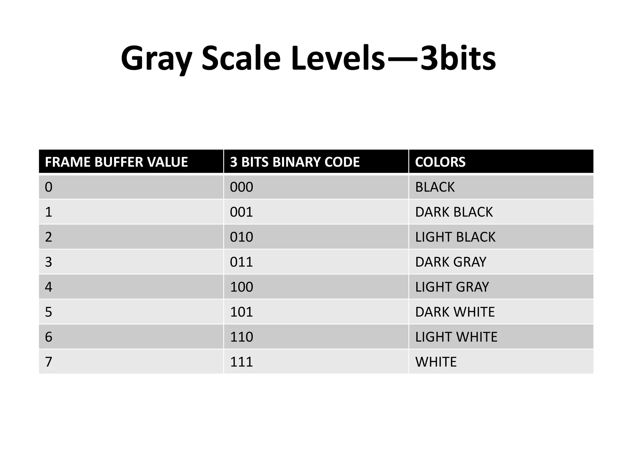 Gray Scale Levels—3bits
FRAME BUFFER VALUE 3 BITS BINARY CODE COLORS
0 000 BLACK
1 001 DARK BLACK
2 010 LIGHT BLACK
3 011 DARK GRAY
4 100 LIGHT GRAY
5 101 DARK WHITE
6 110 LIGHT WHITE
7 111 WHITE
 