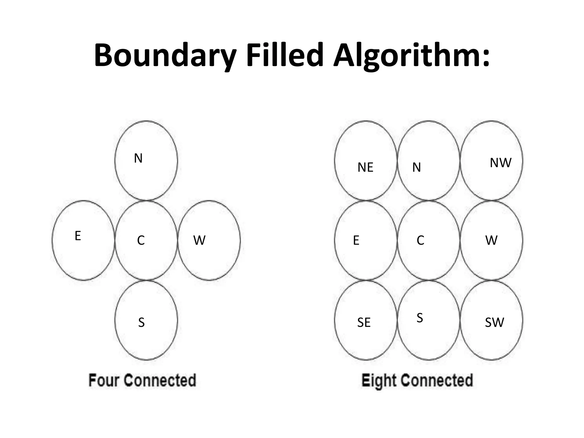 Boundary Filled Algorithm:
N
S
E WC
NNE
E
SE S SW
WC
NW
 