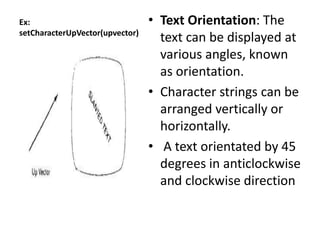 Ex:
setCharacterUpVector(upvector)
• Text Orientation: The
text can be displayed at
various angles, known
as orientation.
• Character strings can be
arranged vertically or
horizontally.
• A text orientated by 45
degrees in anticlockwise
and clockwise direction
 