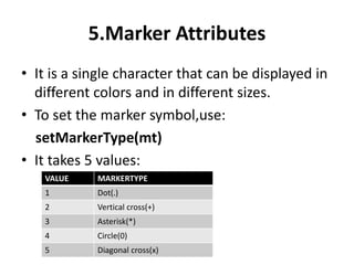 5.Marker Attributes
• It is a single character that can be displayed in
different colors and in different sizes.
• To set the marker symbol,use:
setMarkerType(mt)
• It takes 5 values:
VALUE MARKERTYPE
1 Dot(.)
2 Vertical cross(+)
3 Asterisk(*)
4 Circle(0)
5 Diagonal cross(x)
 
