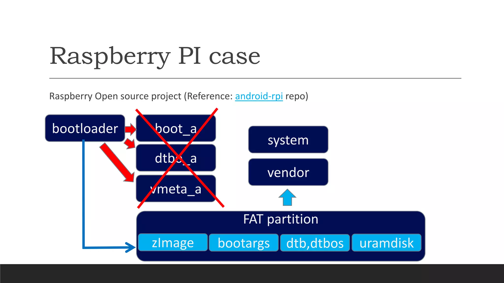 Raspberry PI case
bootloader boot_a
dtbo_a
vmeta_a
system
vendor
FAT partition
zImage bootargs dtb,dtbos uramdisk
Raspberry Open source project (Reference: android-rpi repo)
 