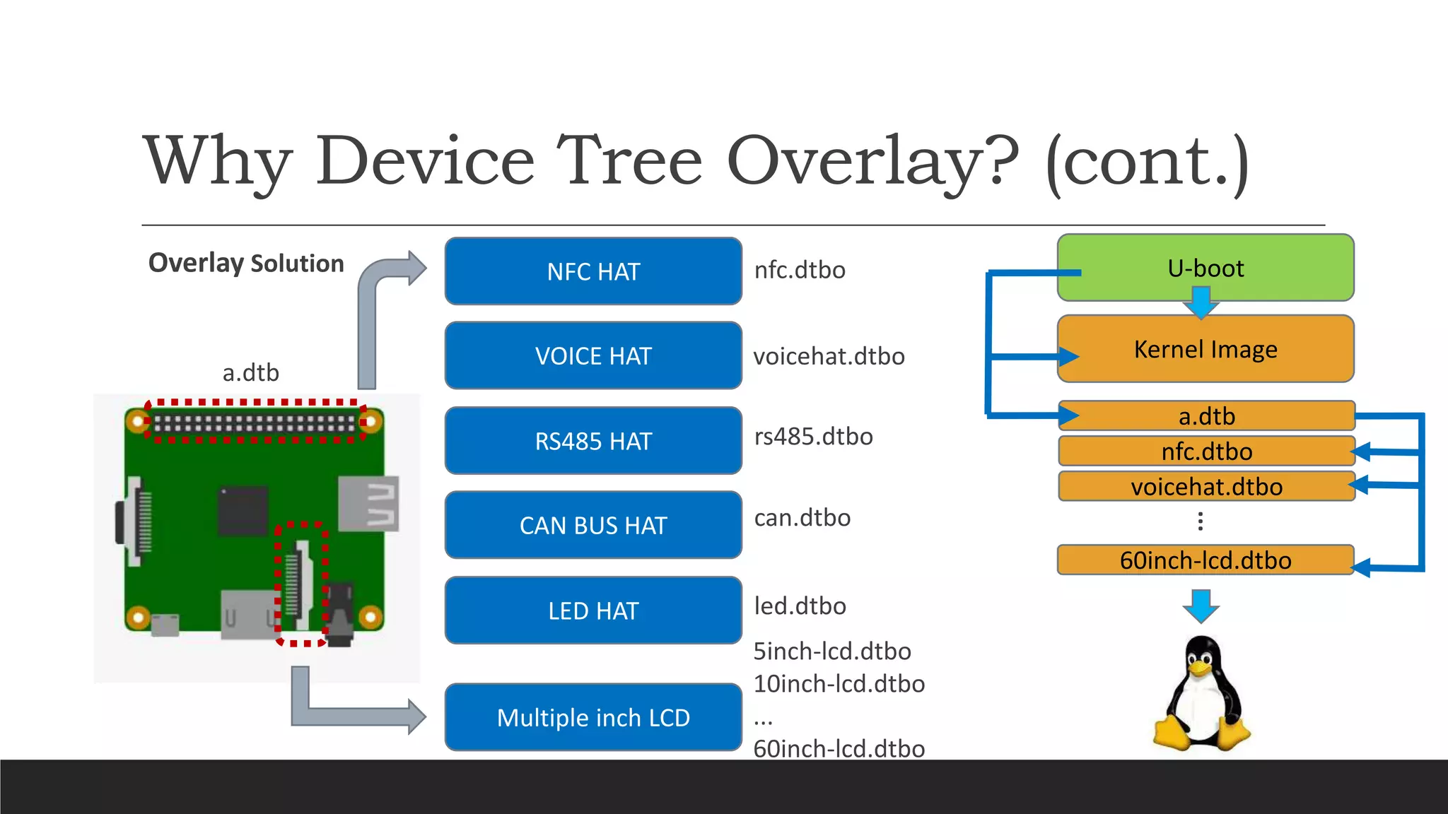 Why Device Tree Overlay? (cont.)
NFC HAT
VOICE HAT
RS485 HAT
CAN BUS HAT
LED HAT
a.dtb
nfc.dtboOverlay Solution
voicehat.dtbo
rs485.dtbo
can.dtbo
led.dtbo
Multiple inch LCD
5inch-lcd.dtbo
10inch-lcd.dtbo
...
60inch-lcd.dtbo
U-boot
Kernel Image
a.dtb
nfc.dtbo
voicehat.dtbo
60inch-lcd.dtbo
...
 