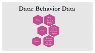 Data: Behavior Data
Who
Will
take the
Data
When
Will the
data be
reviewed/
Graphed
Where
Is data
recorded
on the
behavior
 