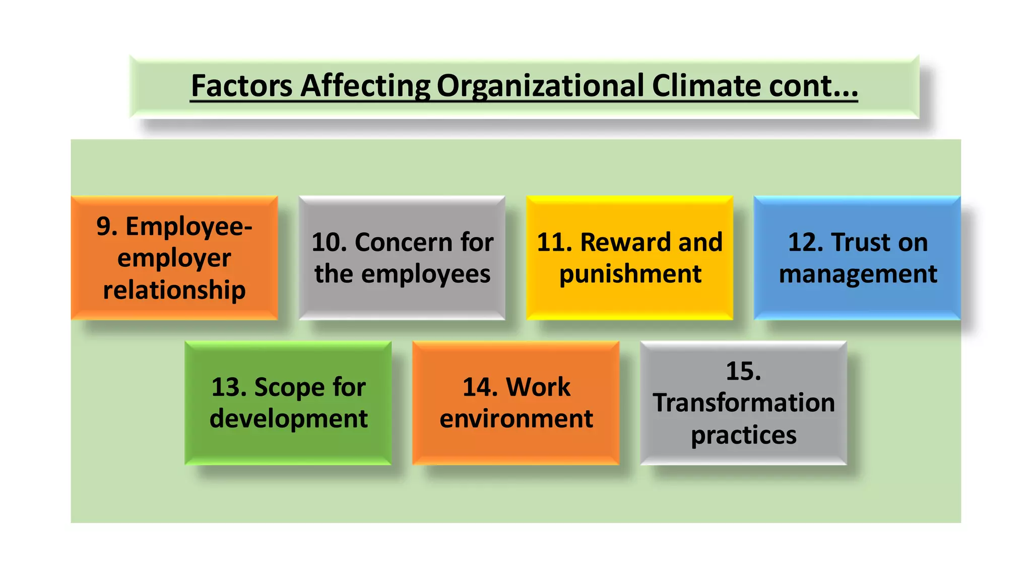Factors Affecting Organizational Climate cont...
9. Employee-
employer
relationship
10. Concern for
the employees
11. Reward and
punishment
12. Trust on
management
13. Scope for
development
14. Work
environment
15.
Transformation
practices
 