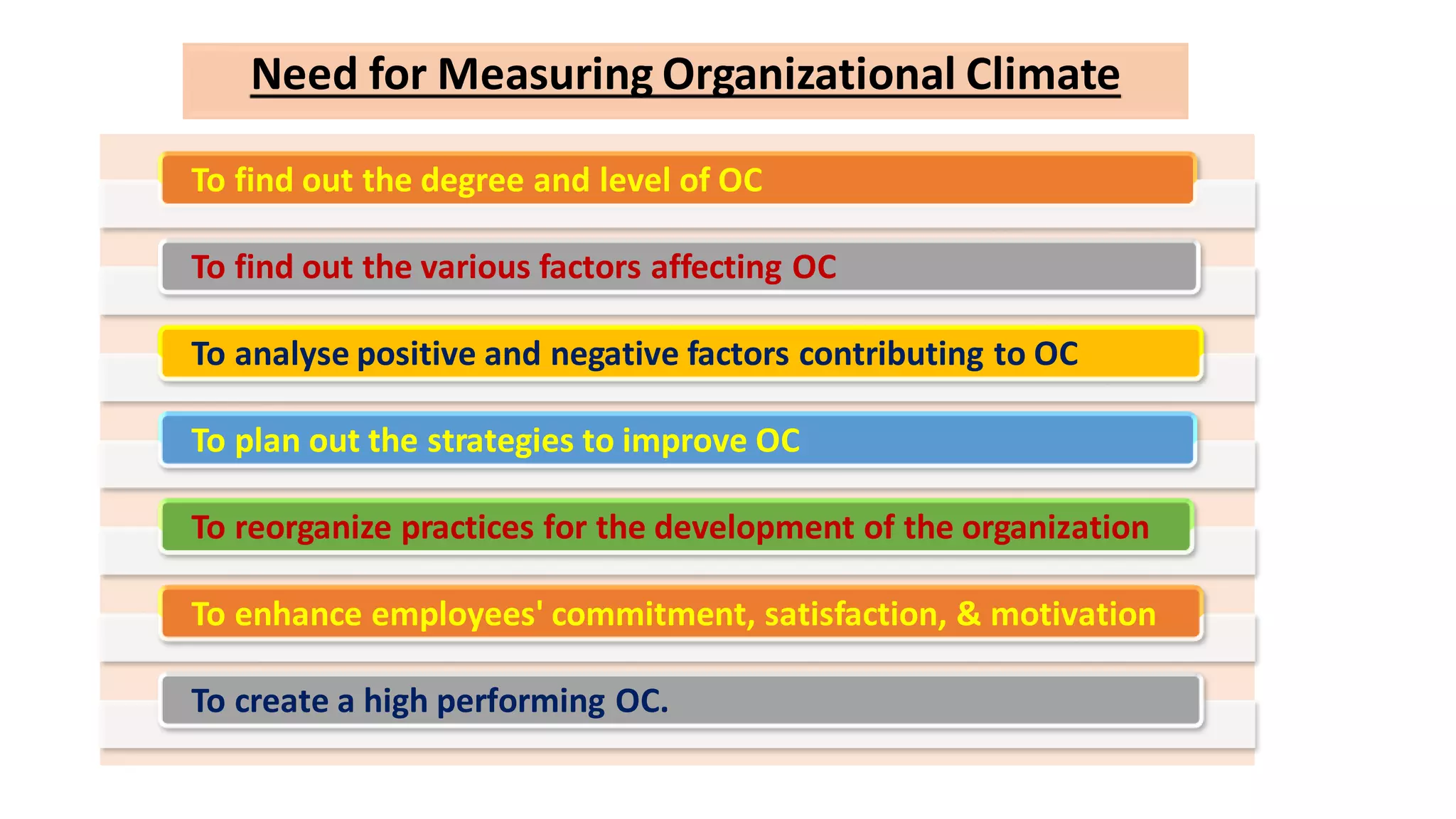Need for Measuring Organizational Climate
To find out the degree and level of OC
To find out the various factors affecting OC
To analyse positive and negative factors contributing to OC
To plan out the strategies to improve OC
To reorganize practices for the development of the organization
To enhance employees' commitment, satisfaction, & motivation
To create a high performing OC.
 