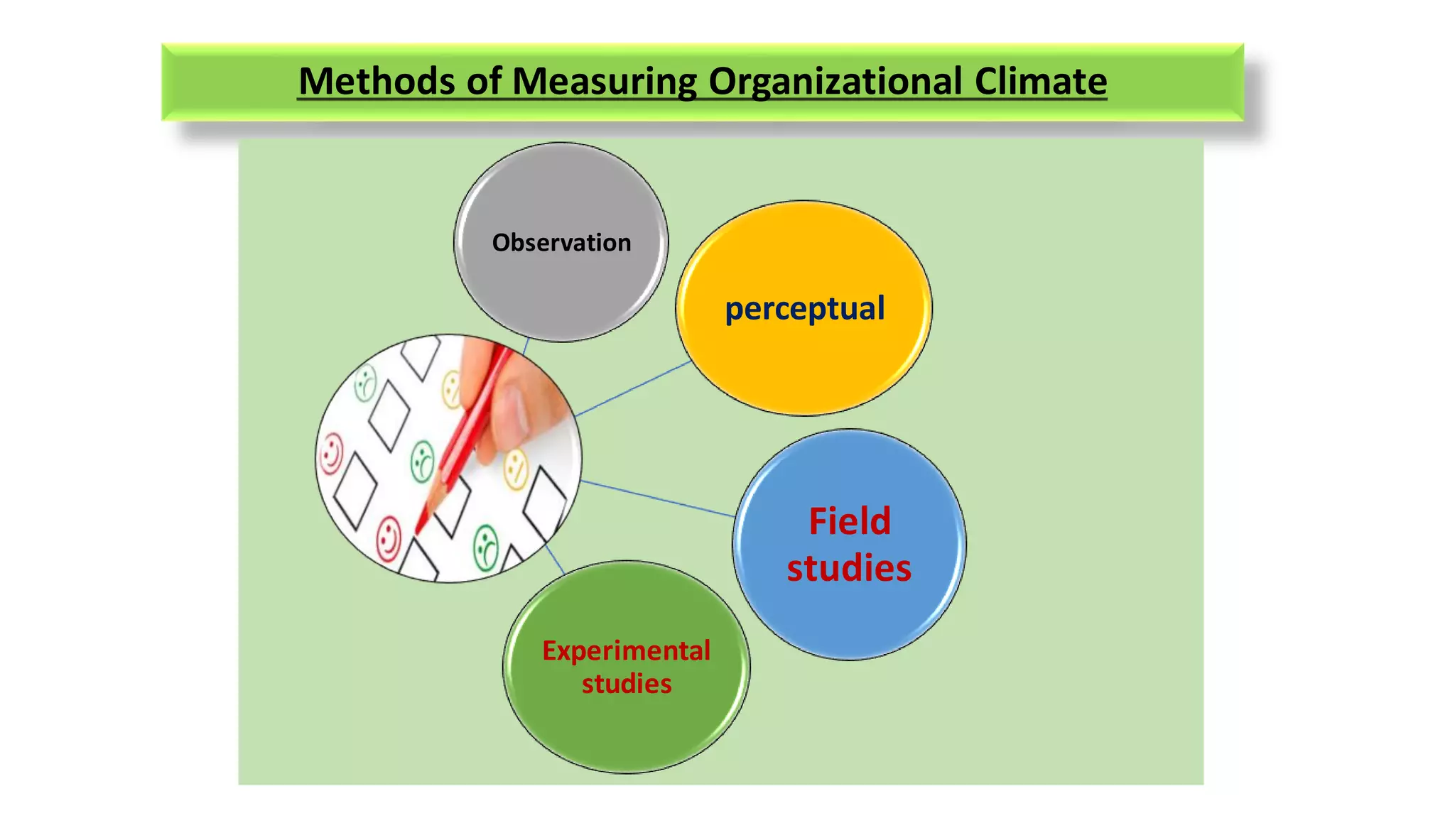 Methods of Measuring Organizational Climate
Observation
perceptual
Field
studies
Experimental
studies
 