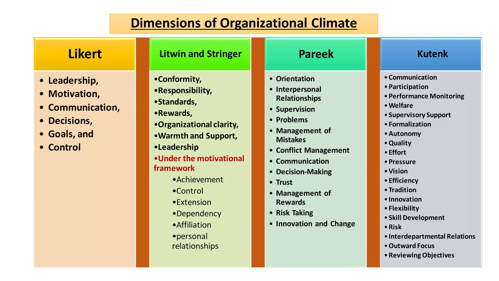 Dimensions of Organizational Climate
Likert
• Leadership,
• Motivation,
• Communication,
• Decisions,
• Goals, and
• Control
Litwin and Stringer
•Conformity,
•Responsibility,
•Standards,
•Rewards,
•Organizationalclarity,
•Warmth and Support,
•Leadership
•Under the motivational
framework
•Achievement
•Control
•Extension
•Dependency
•Affiliation
•personal
relationships
Pareek
• Orientation
• Interpersonal
Relationships
• Supervision
• Problems
• Management of
Mistakes
• Conflict Management
• Communication
• Decision-Making
• Trust
• Management of
Rewards
• Risk Taking
• Innovation and Change
Kutenk
•Communication
•Participation
•Performance Monitoring
•Welfare
•Supervisory Support
•Formalization
•Autonomy
•Quality
•Effort
•Pressure
•Vision
•Efficiency
•Tradition
•Innovation
•Flexibility
•Skill Development
•Risk
•Interdepartmental Relations
•OutwardFocus
•Reviewing Objectives
 