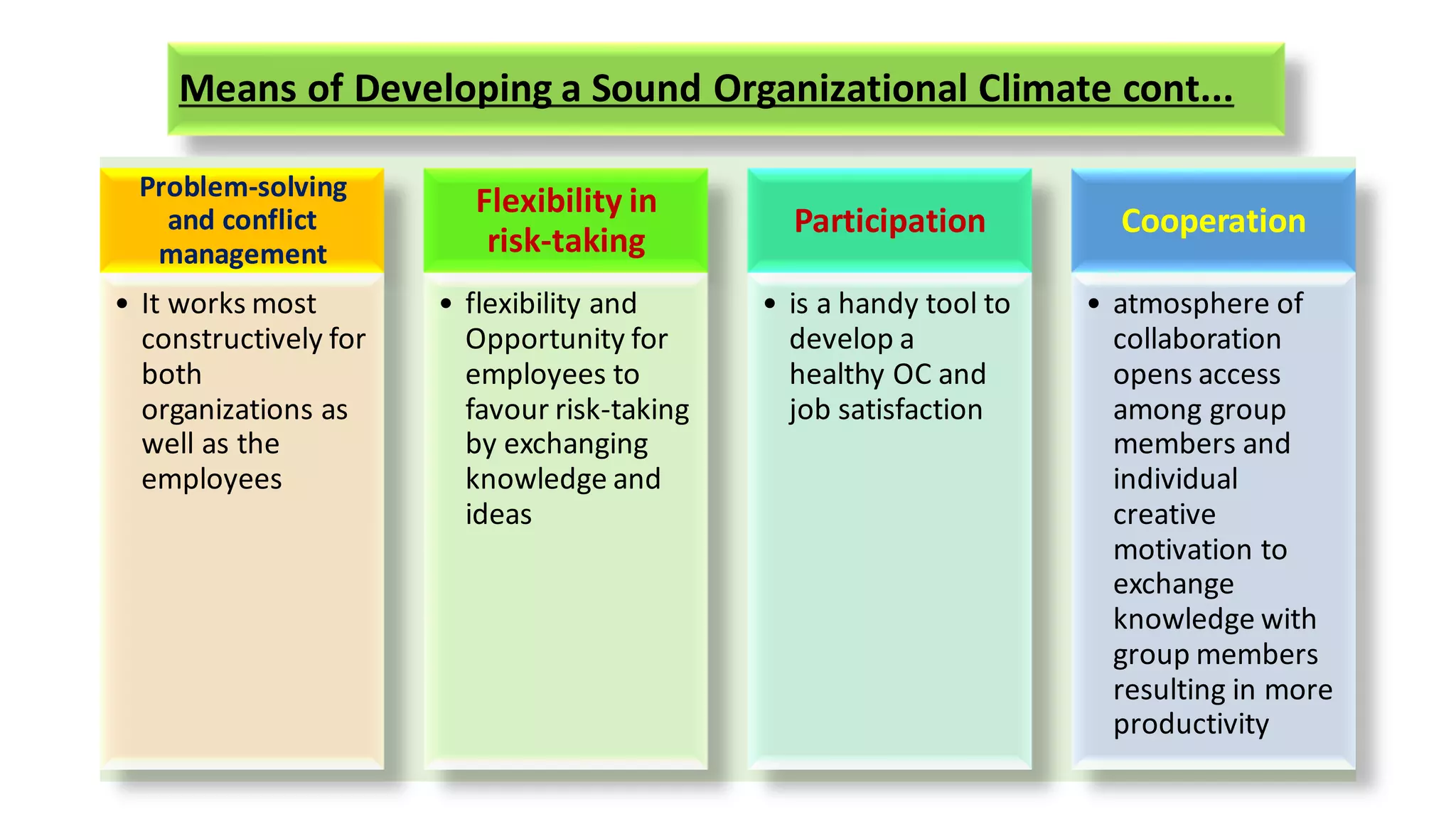 Means of Developing a Sound Organizational Climate cont...
Problem-solving
and conflict
management
• It works most
constructively for
both
organizations as
well as the
employees
Flexibility in
risk-taking
• flexibility and
Opportunity for
employees to
favour risk-taking
by exchanging
knowledge and
ideas
Participation
• is a handy tool to
develop a
healthy OC and
job satisfaction
Cooperation
• atmosphere of
collaboration
opens access
among group
members and
individual
creative
motivation to
exchange
knowledge with
group members
resulting in more
productivity
 