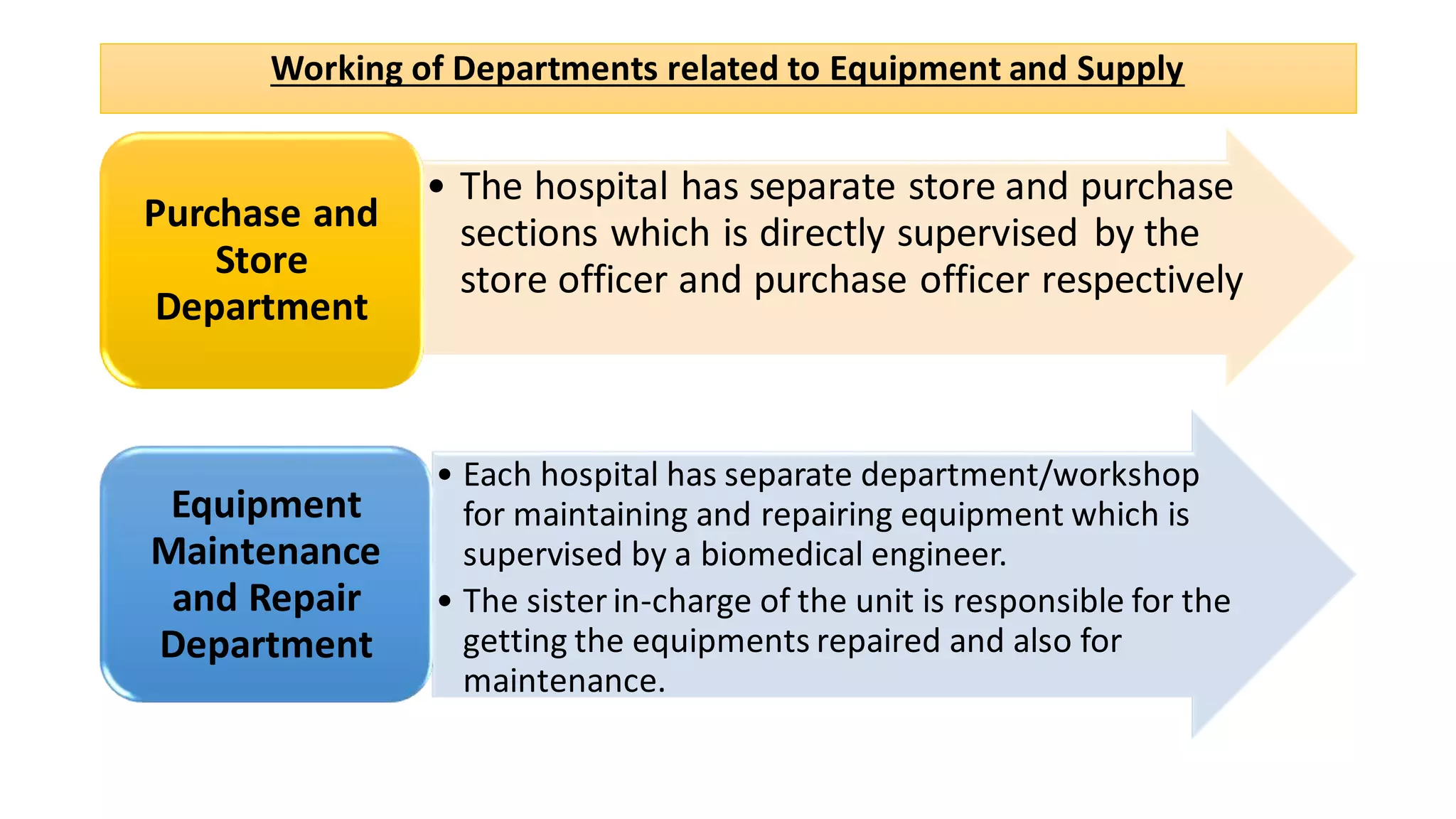 Working of Departments related to Equipment and Supply
• The hospital has separate store and purchase
sections which is directly supervised by the
store officer and purchase officer respectively
Purchase and
Store
Department
• Each hospital has separate department/workshop
for maintaining and repairing equipment which is
supervised by a biomedical engineer.
• The sister in-charge of the unit is responsible for the
getting the equipments repaired and also for
maintenance.
Equipment
Maintenance
and Repair
Department
 