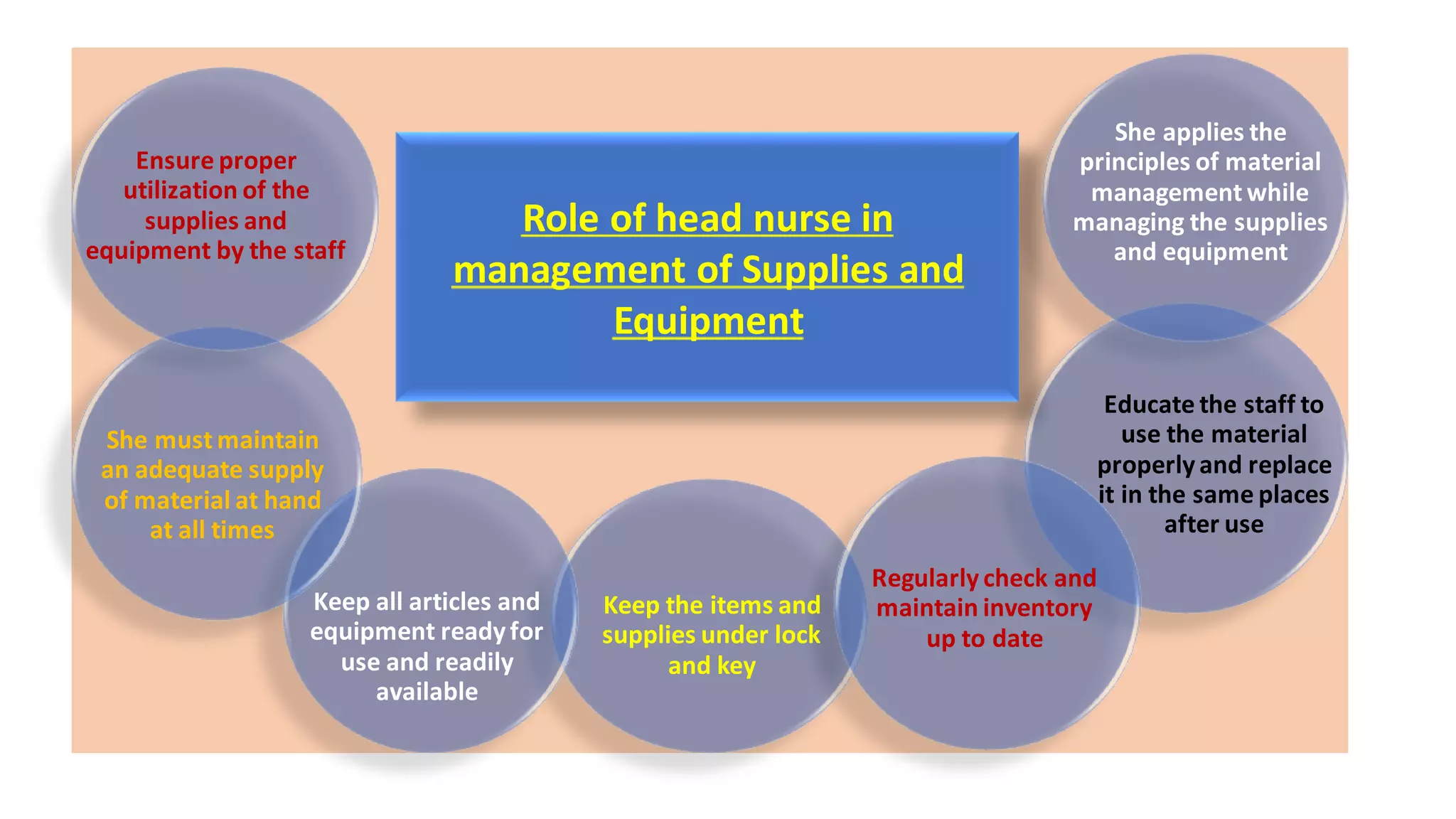 Ensure proper
utilization of the
supplies and
equipment by the staff
She applies the
principles of material
management while
managing the supplies
and equipment
She must maintain
an adequate supply
of material at hand
at all times
Keep all articles and
equipment readyfor
use and readily
available
Keep the items and
supplies under lock
and key
Regularly check and
maintain inventory
up to date
Educate the staff to
use the material
properlyand replace
it in the same places
after use
Role of head nurse in
management of Supplies and
Equipment
 